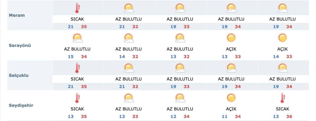 Bayram sonrası Konya’da havalar nasıl olacak? 12